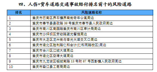 重慶市保協(xié)發(fā)布2021年重慶市涉保交通事故風(fēng)險地圖